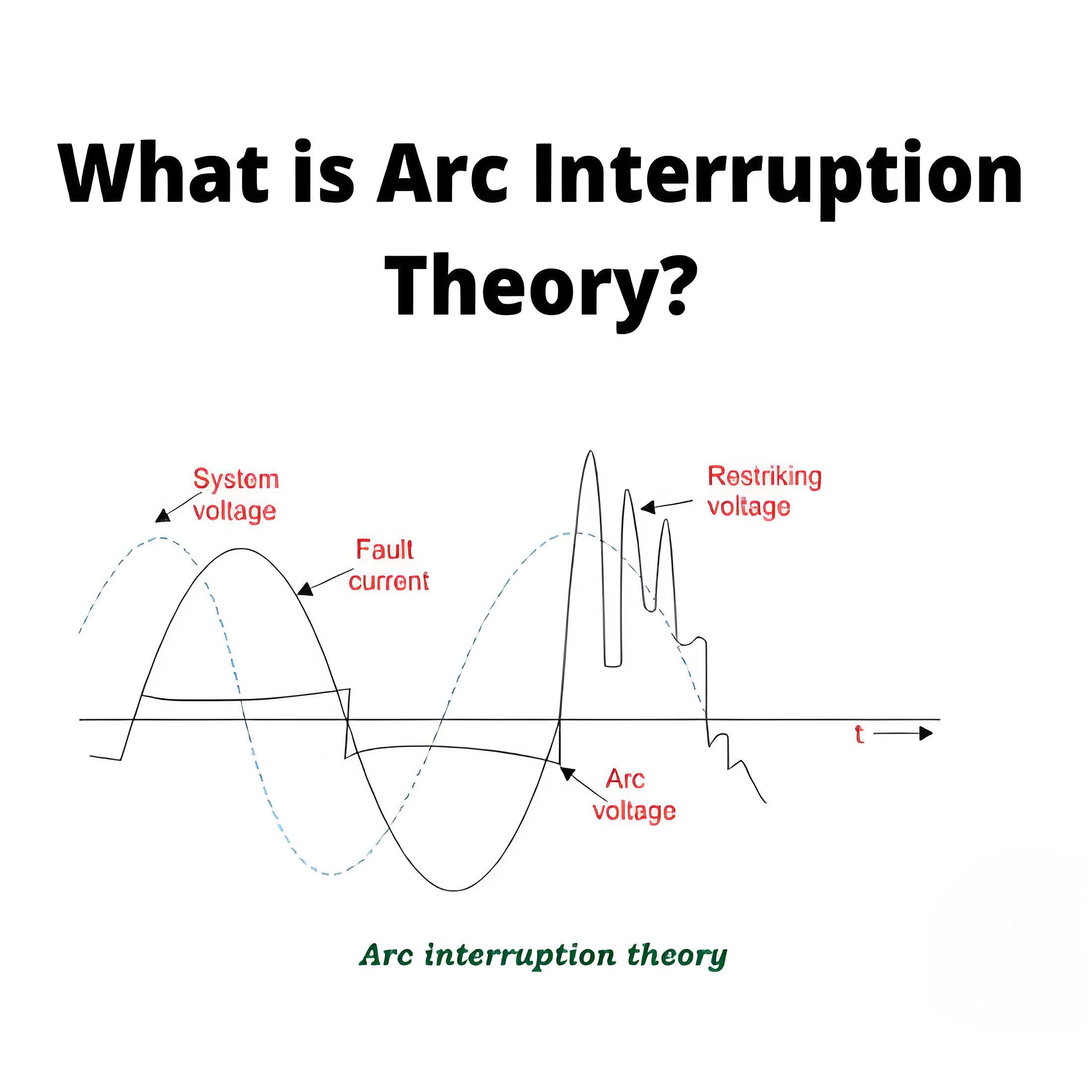 What is Arc Interruption Theory?