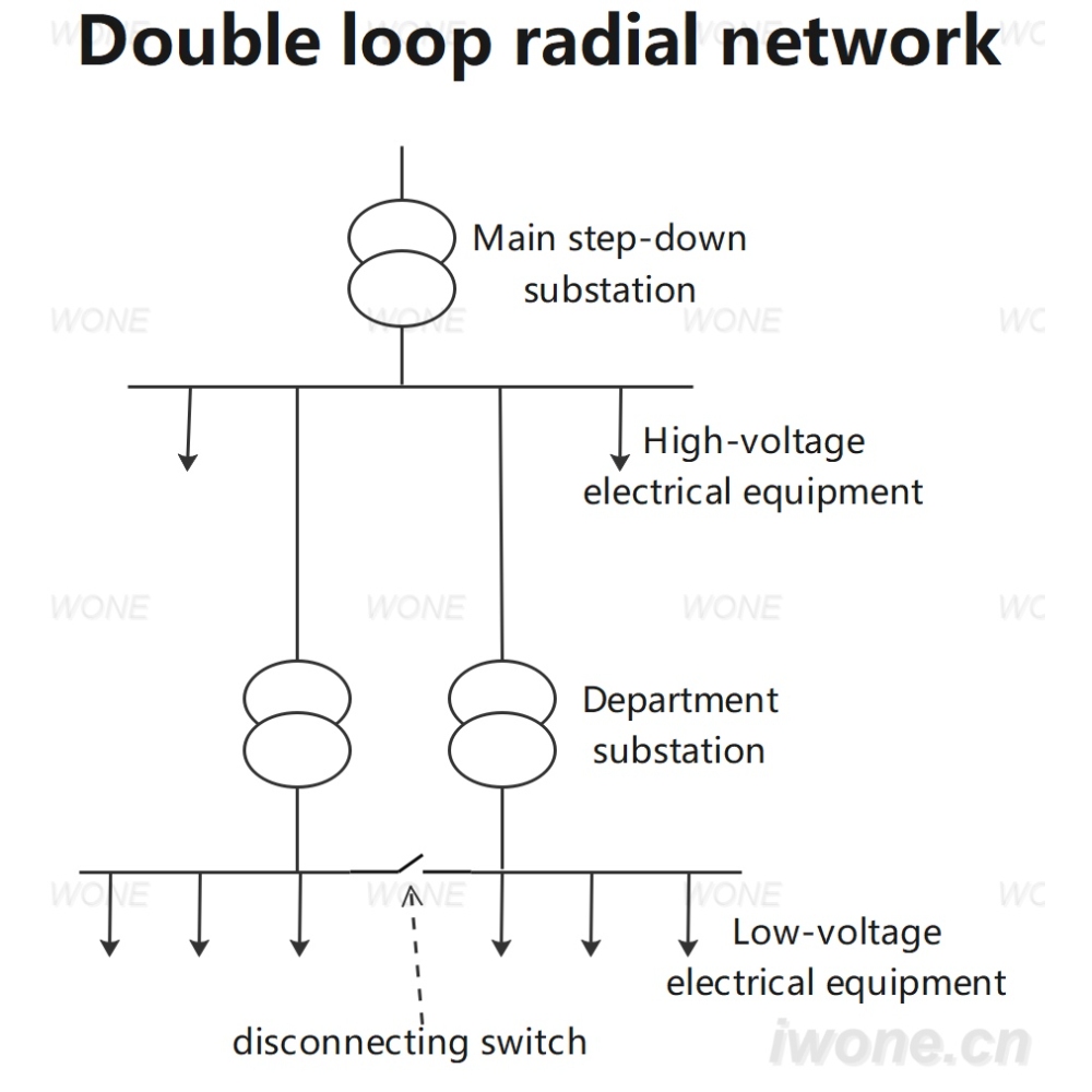 Double loop radial network