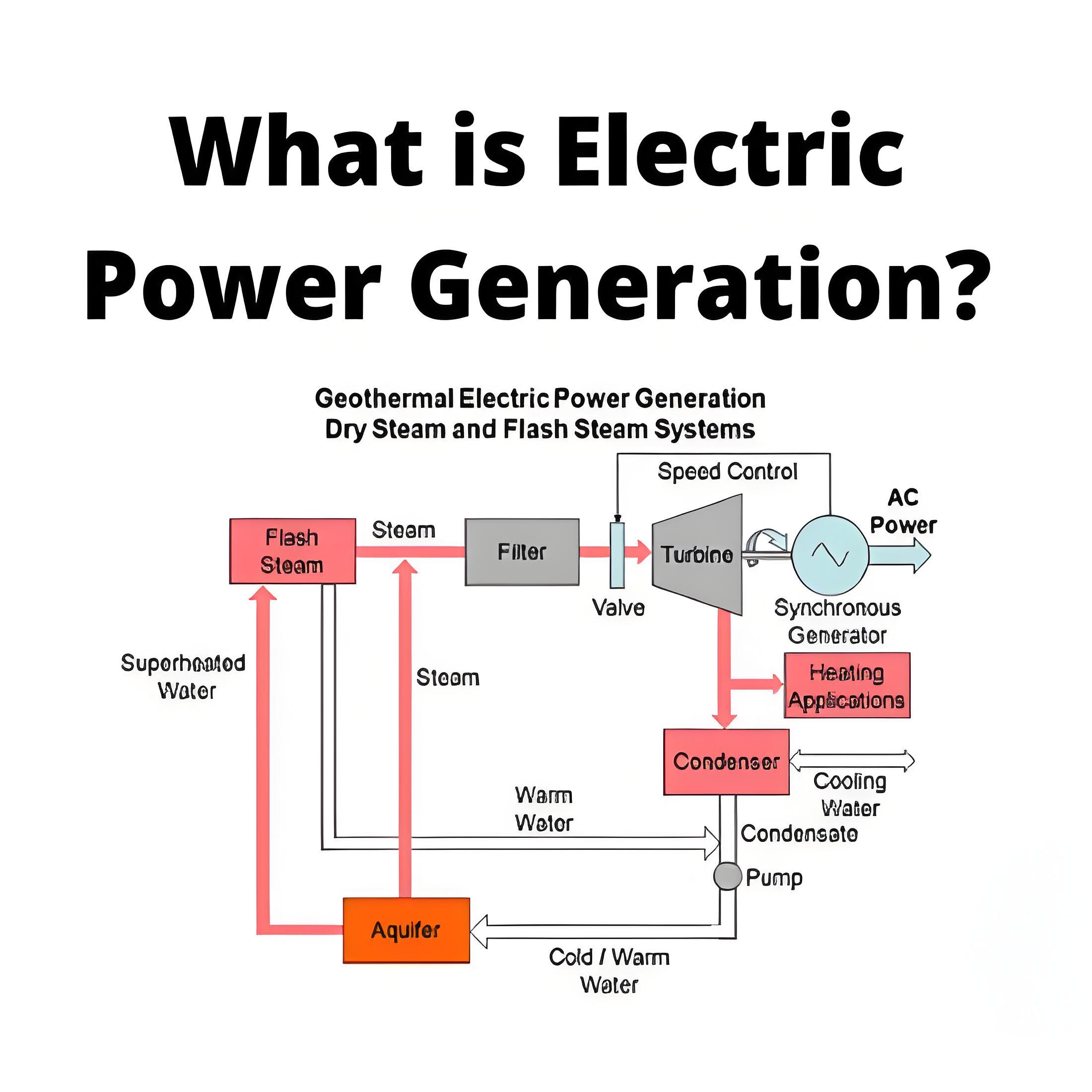 What is Electric Power Generation ?