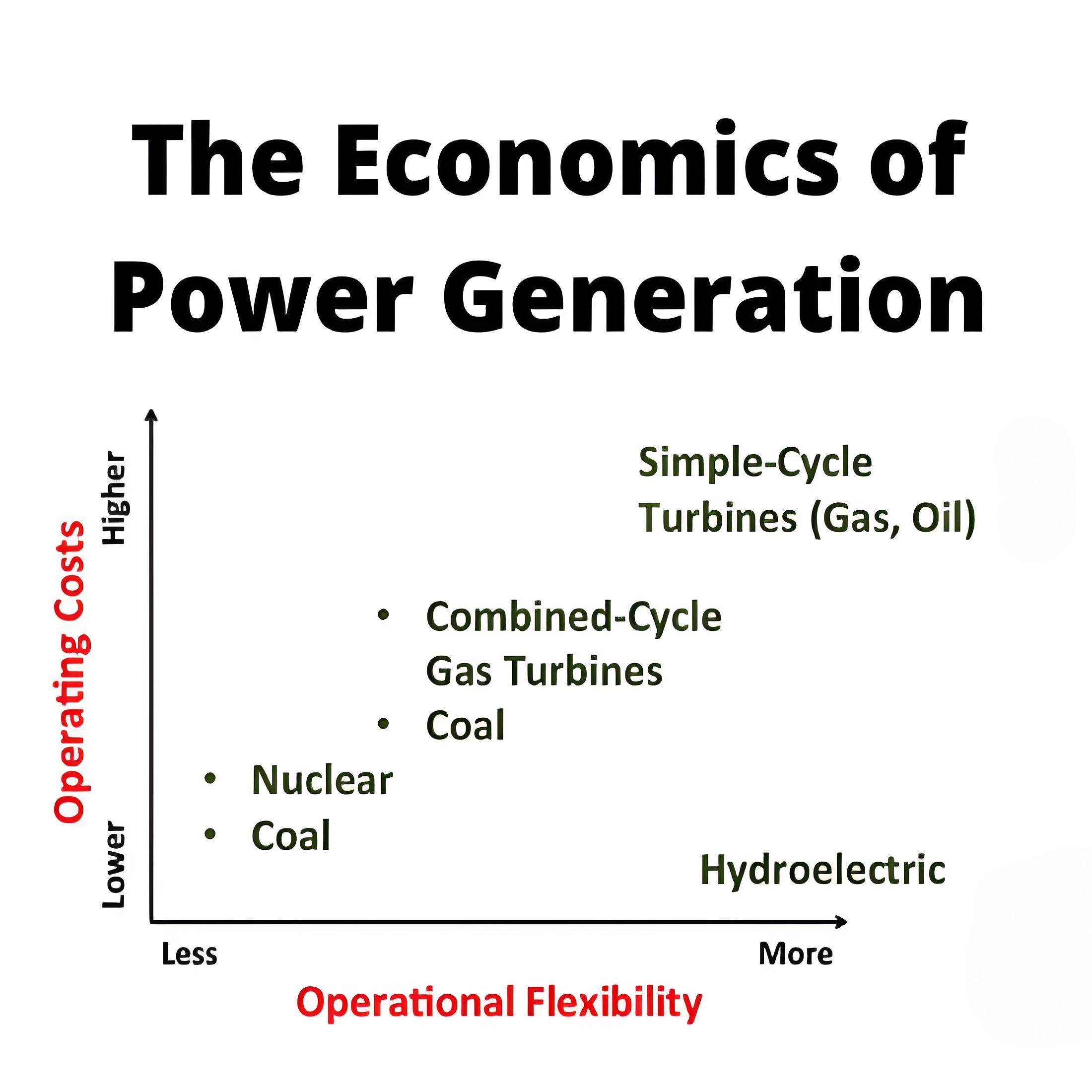 The Economics of Power Generation