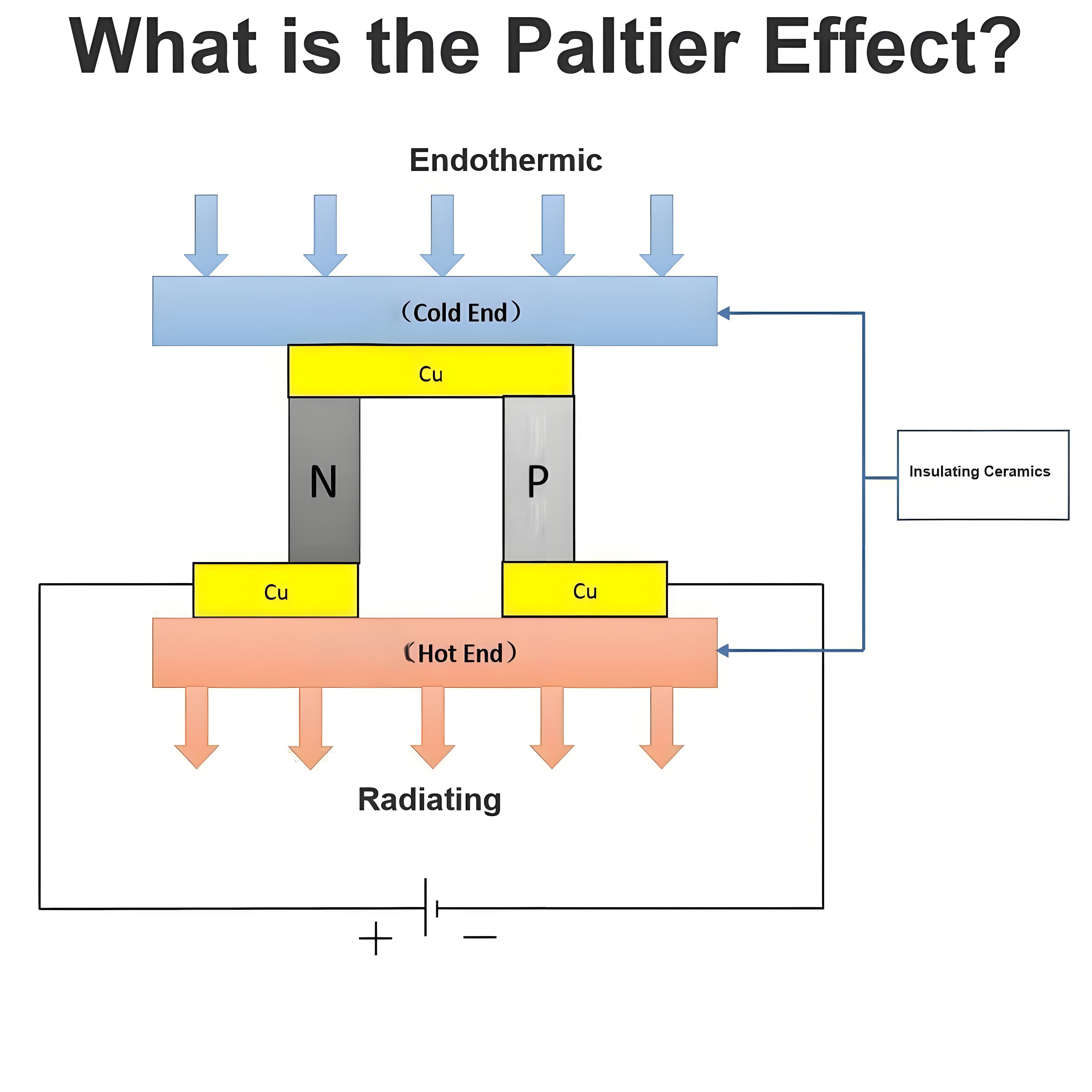 What is the Paltier Effect?