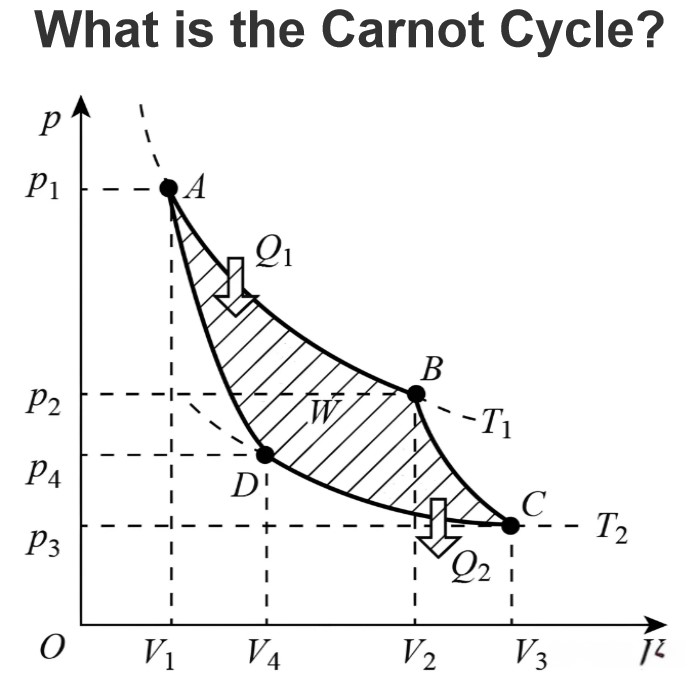 What is the Carnot Cycle?