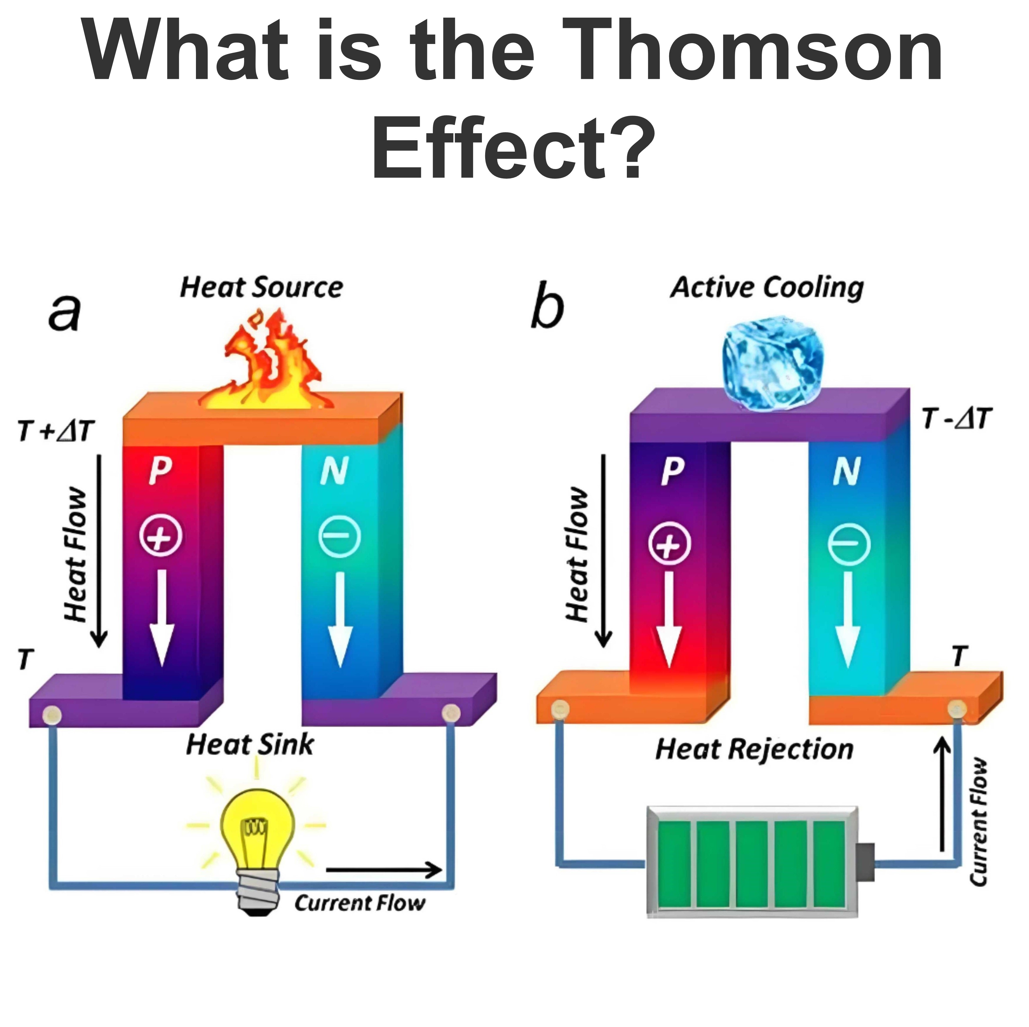 What is the Thomson Effect?