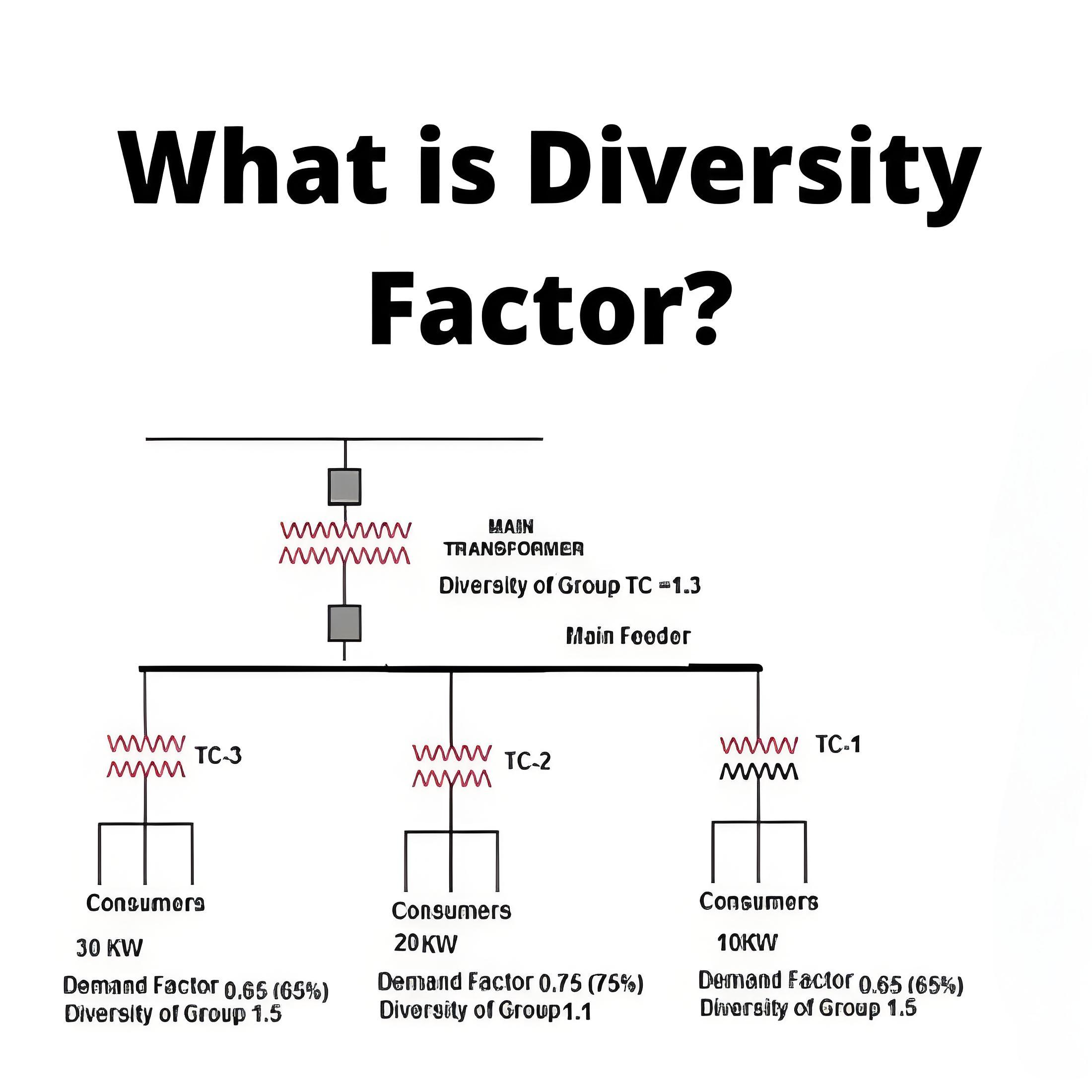 What is Diversity Factor?