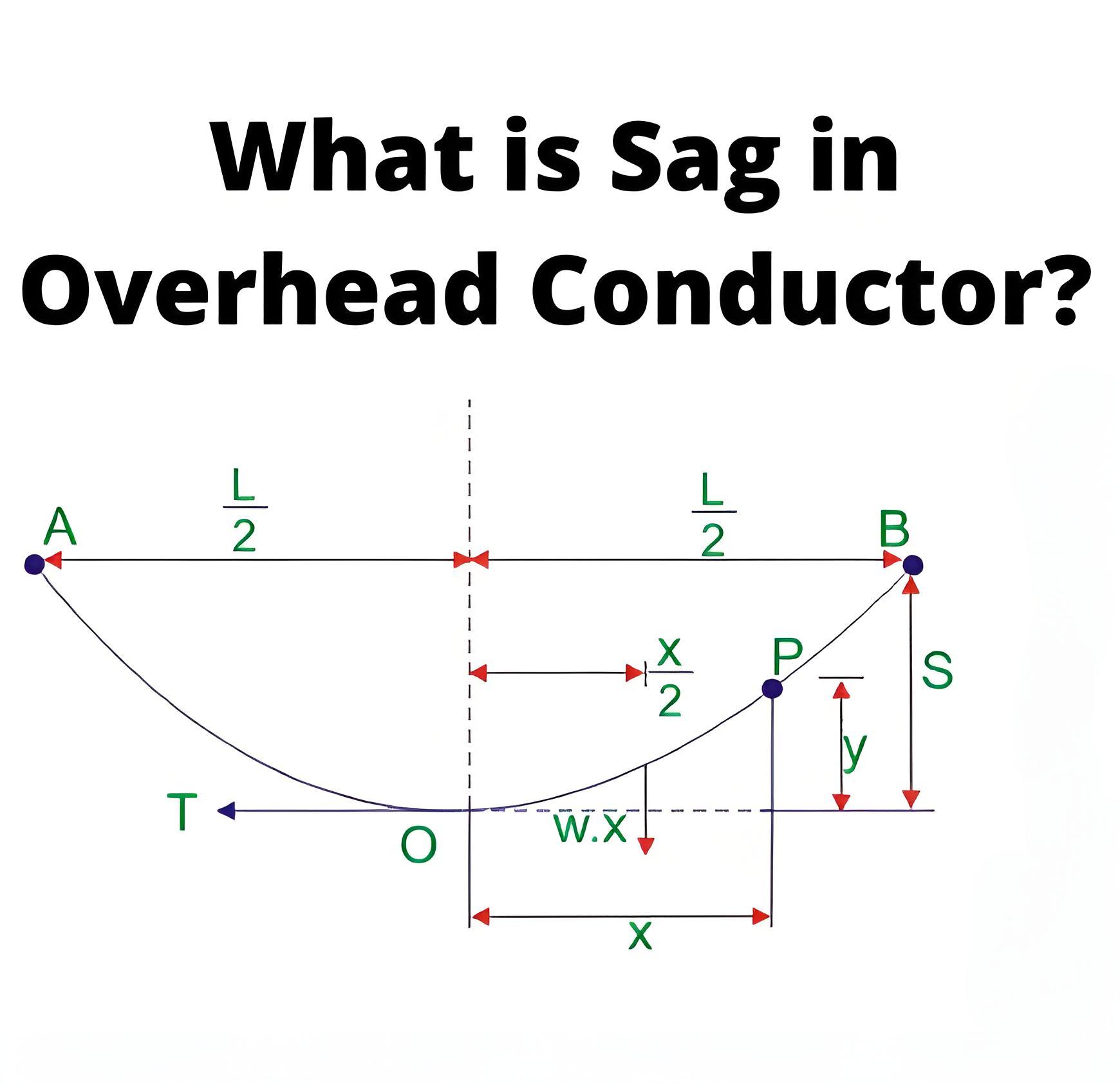 What is Sag in Overhead Conductor ?