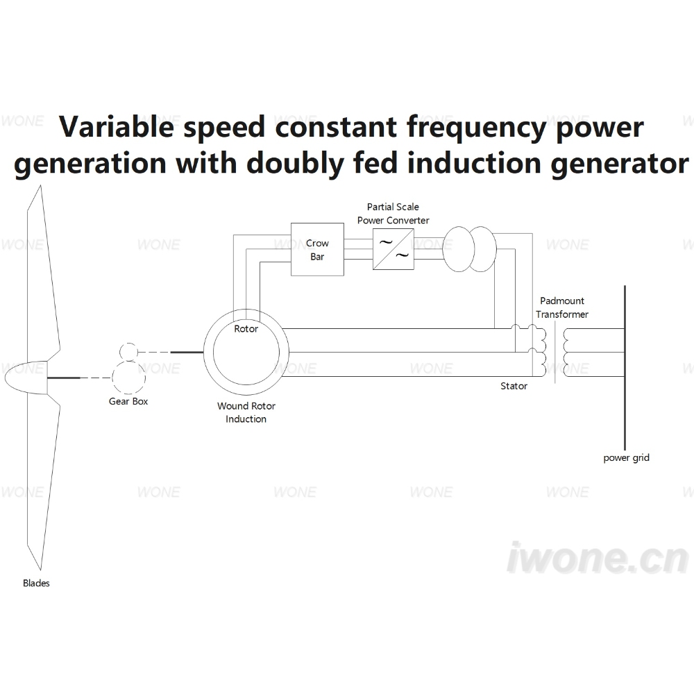 Variable speed constant frequency power generation with doubly fed induction generator