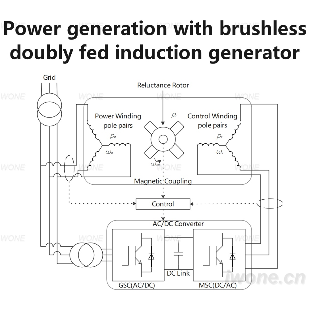 Power generation with brushless doubly fed induction generator