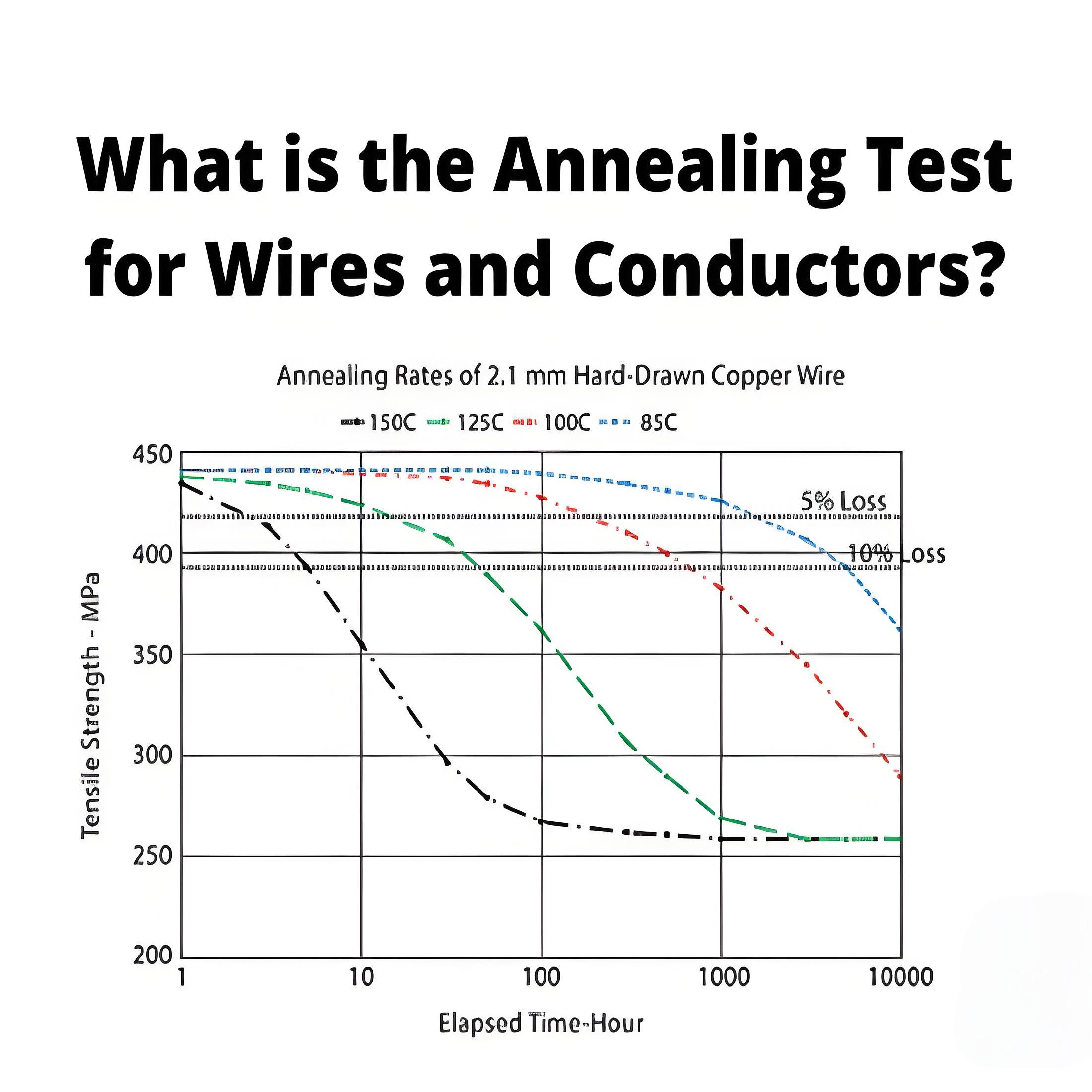 What is the Annealing Test for Wires and Conductors ?