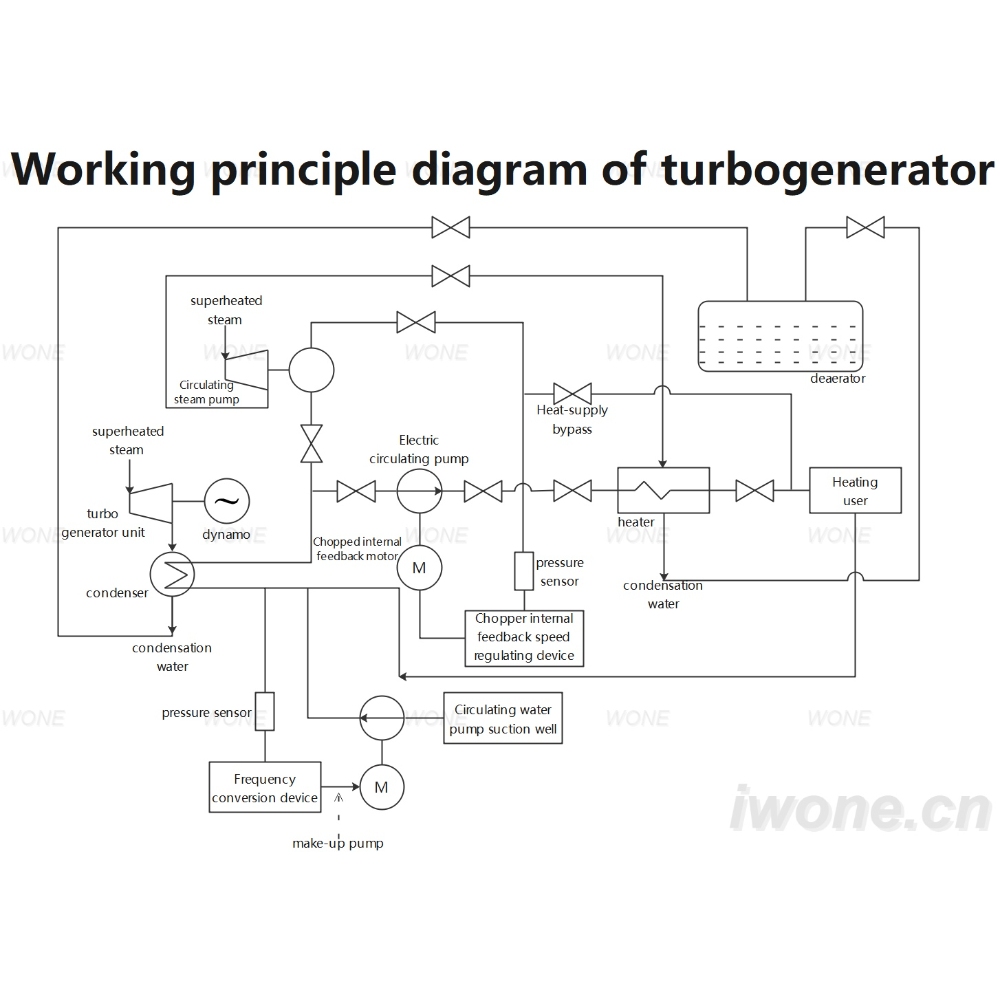 Working principle diagram of turbogenerator