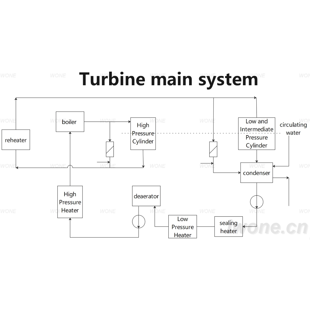 Turbine main system