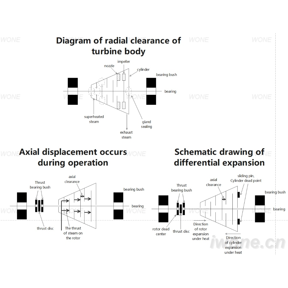 The clearance problem of turbine body