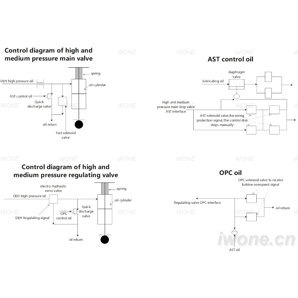 Steam turbine control, security system