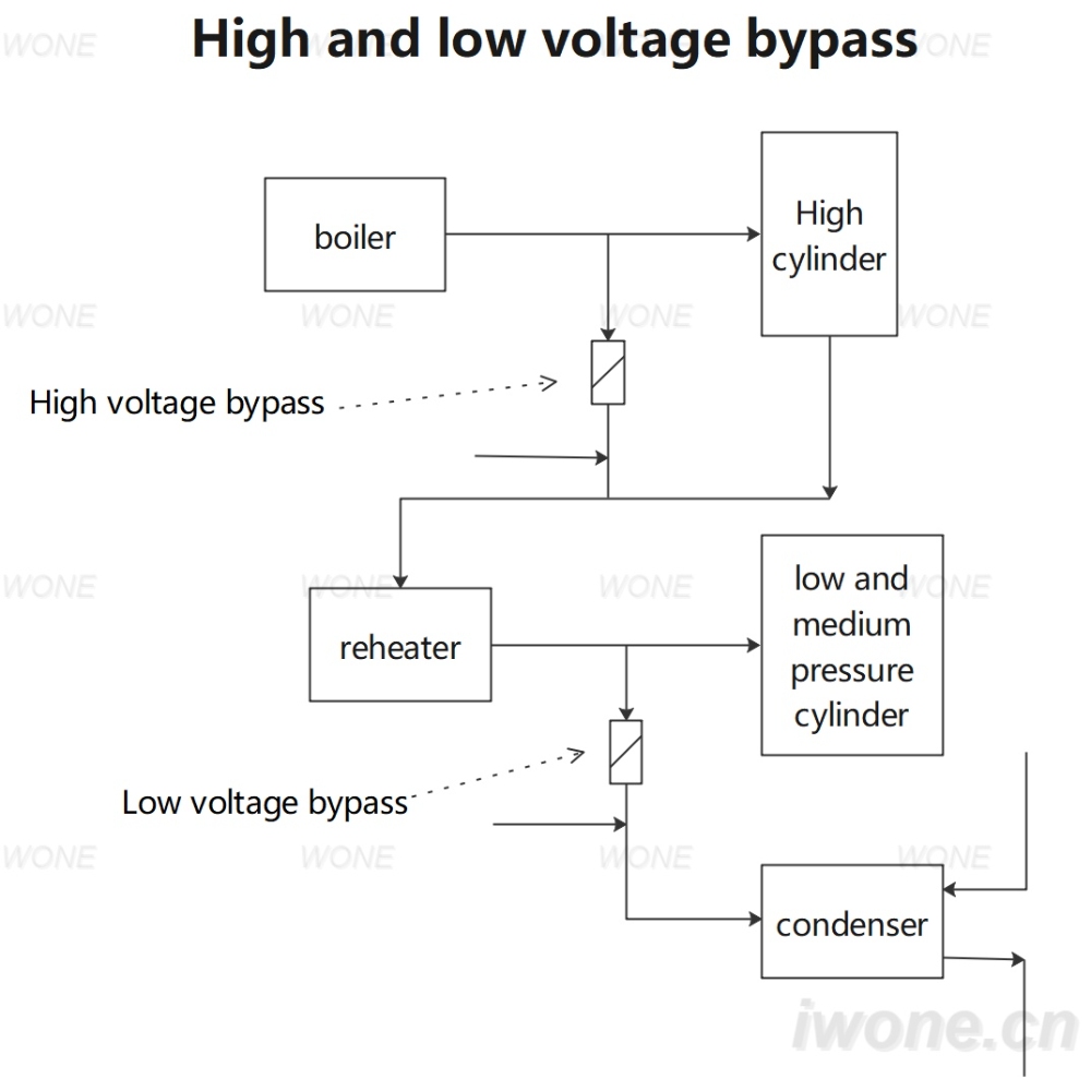 High and low voltage bypass