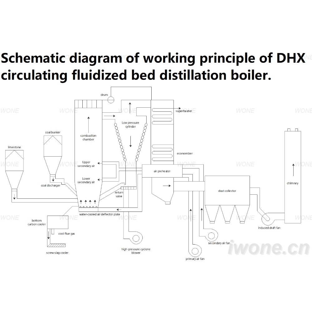 Schematic diagram of working principle of DHX circulating fluidized bed distillation boiler