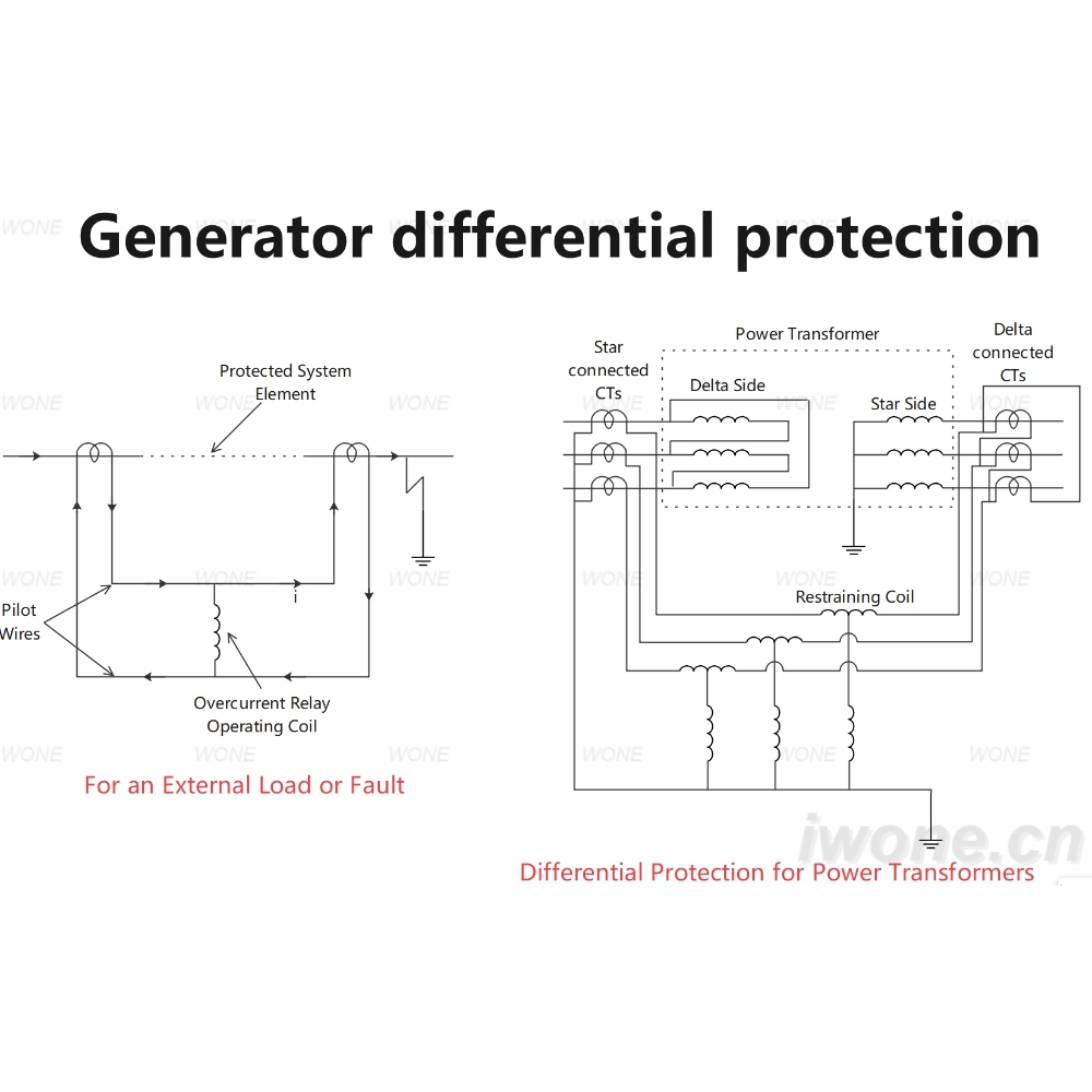 Generator differential protection