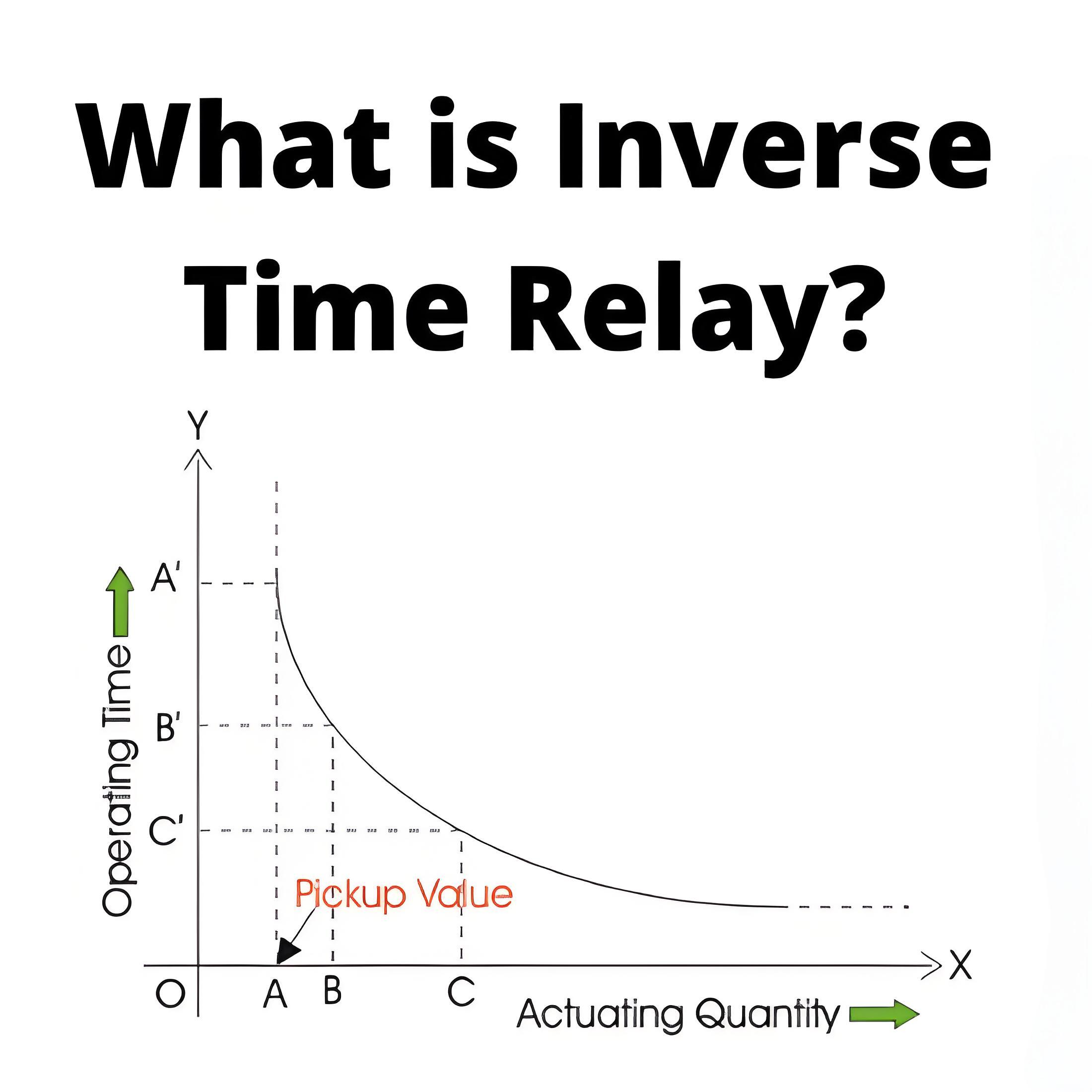 What is Inverse Time Relay?