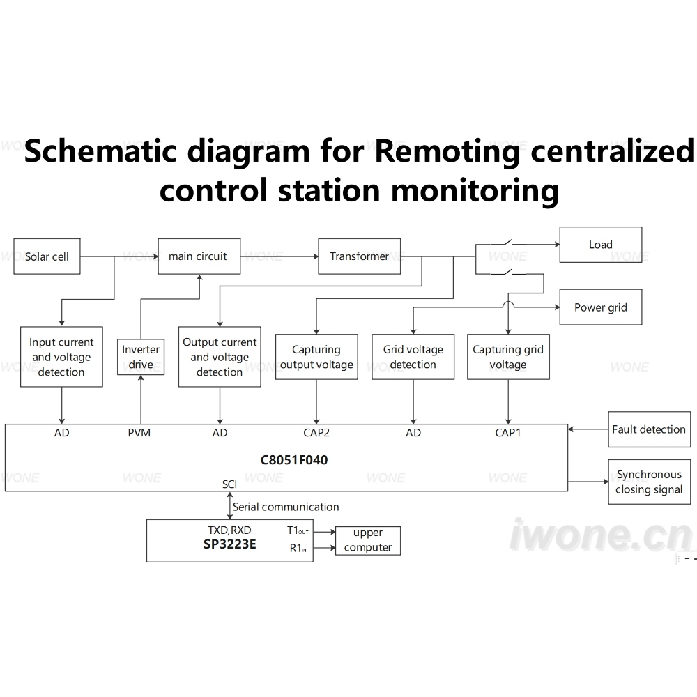 Schematic diagram for Remoting centralized control station monitoring