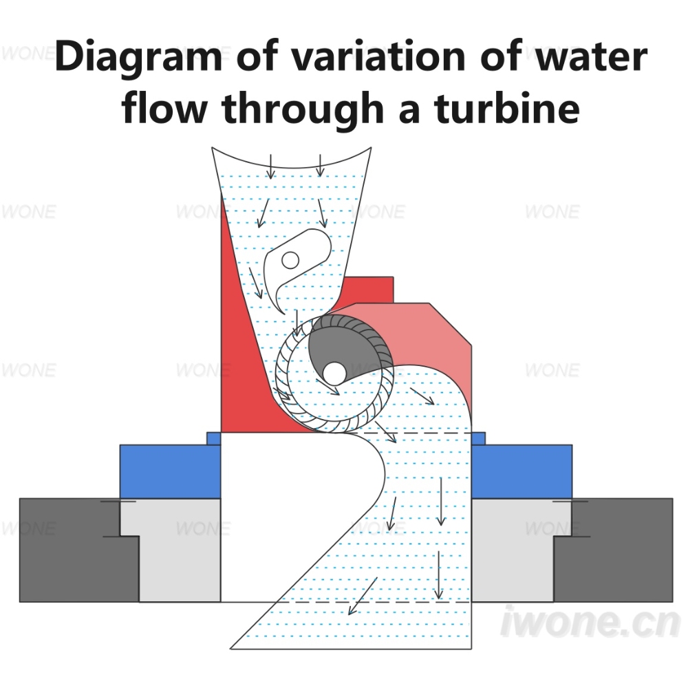 Diagram of variation of water flow through a turbine