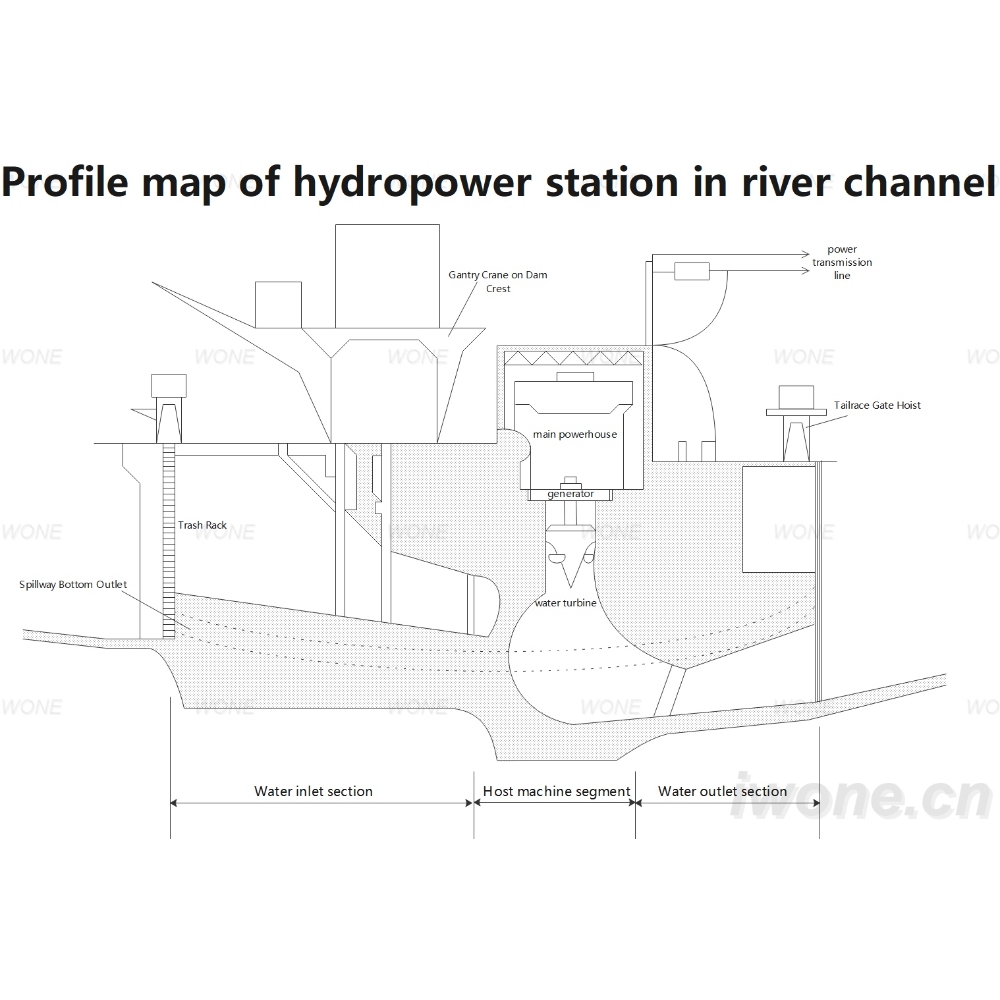 Profile map of hydropower station in river channel