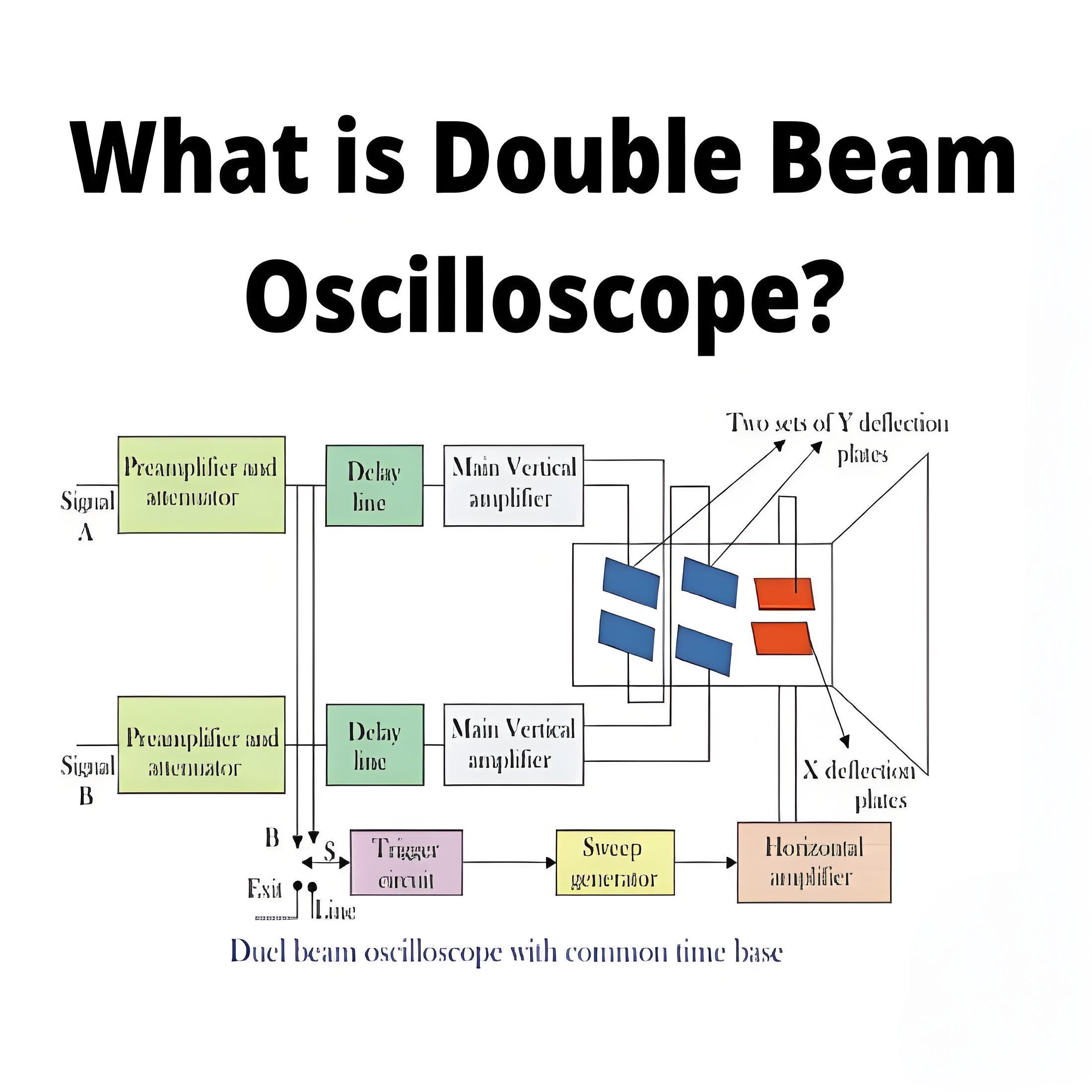 What is Double Beam Oscilloscope?