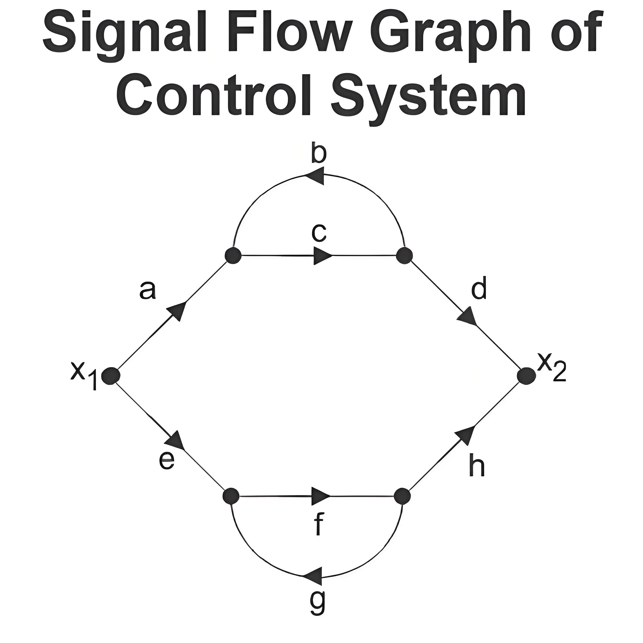 Signal Flow Graph of Control System