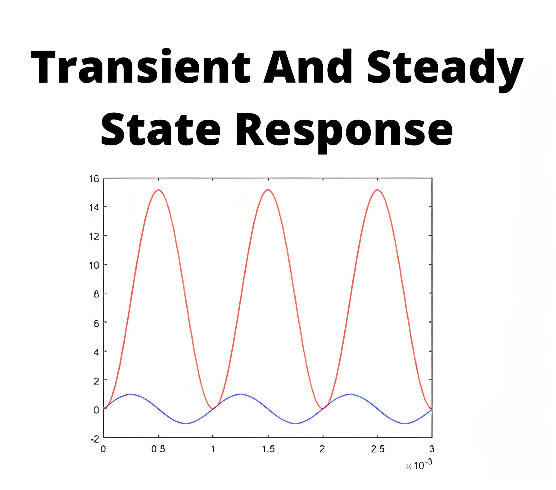 Transient and Steady State Response in a Control System