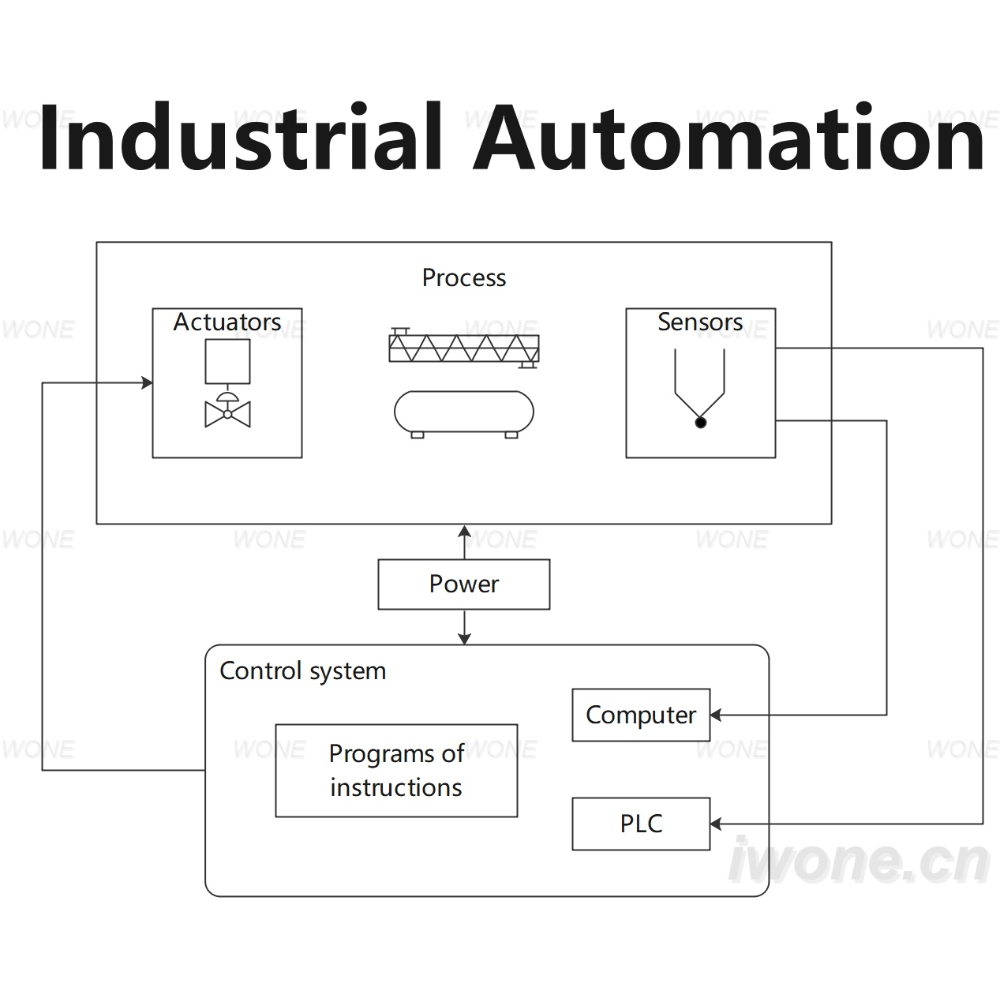 Industrial Automation