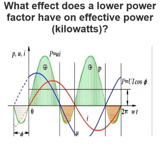 What effect does a lower power factor have on effective power (kilowatts)?