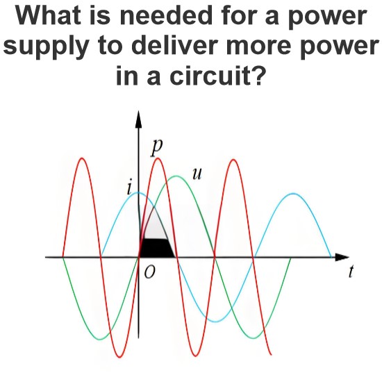 What is needed for a power supply to deliver more power in a circuit?