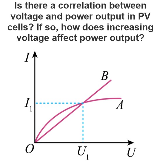 Is there a correlation between voltage and power output in PV cells? If so, how does increasing voltage affect power output?