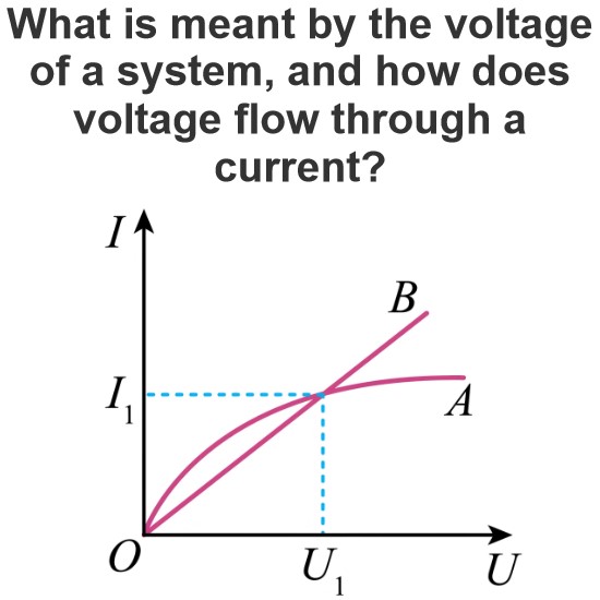 What is meant by the voltage of a system, and how does voltage flow through a current?