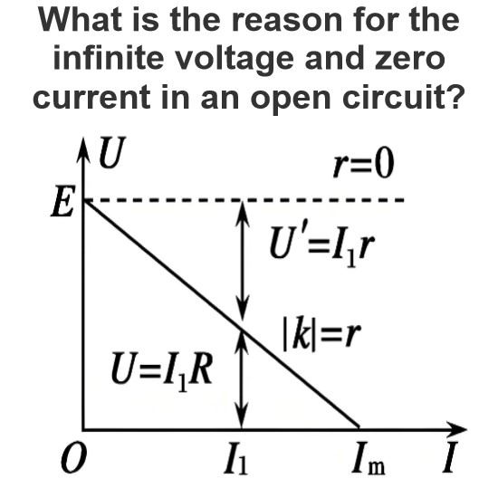 What is the reason for the infinite voltage and zero current in an open circuit?