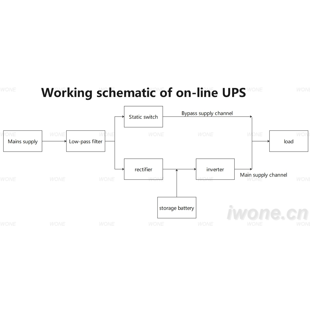 Working schematic of on-line UPS