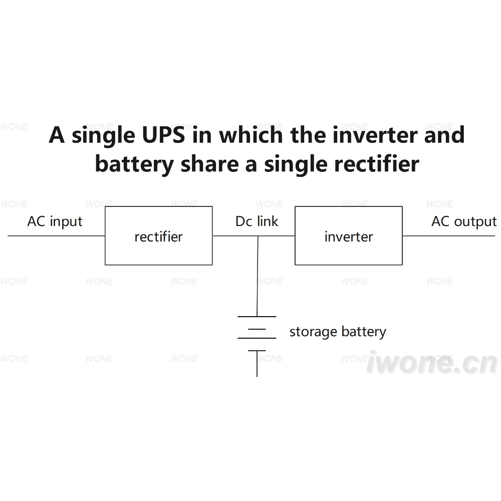 A single UPS in which the inverter and battery share a single rectifier