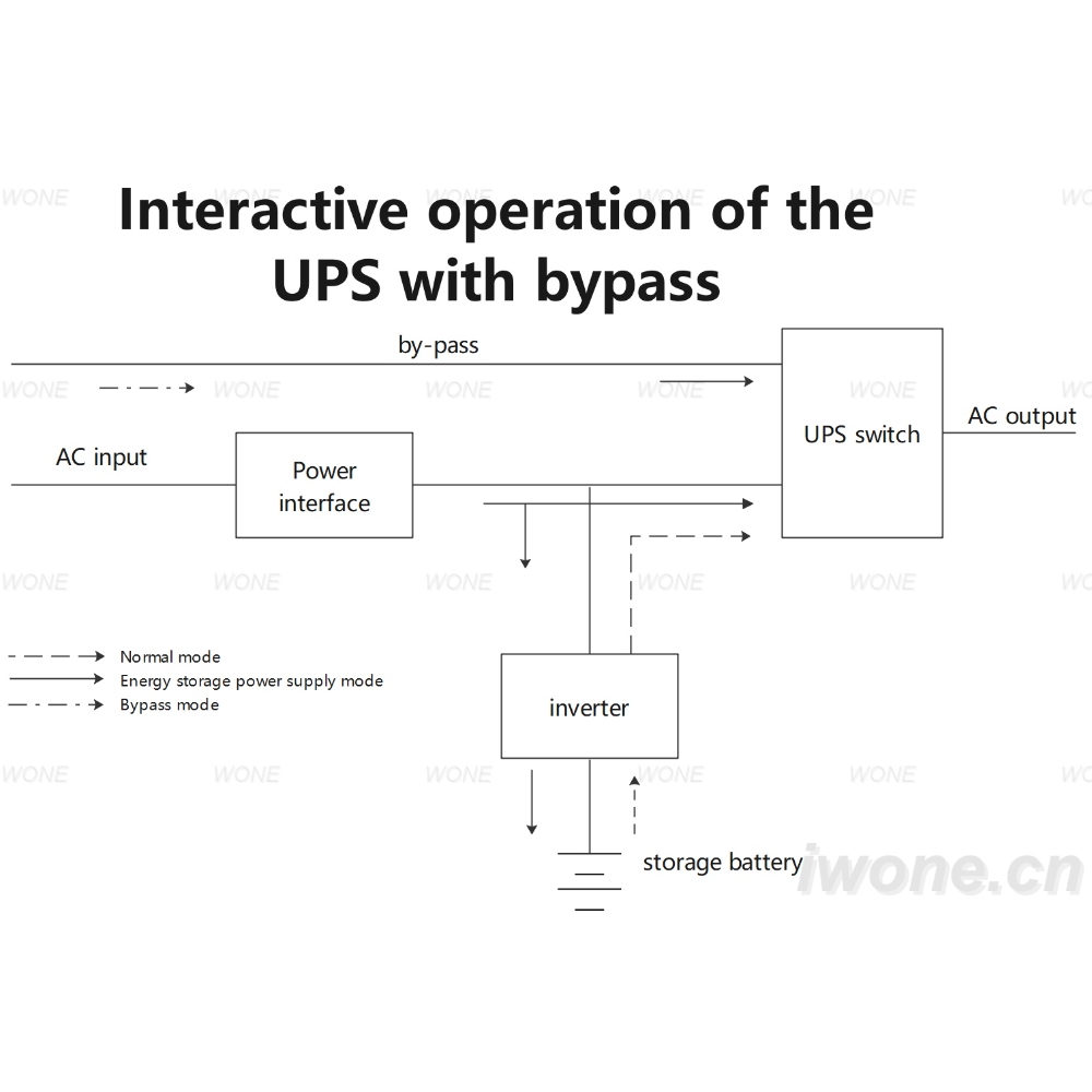 Interactive operation of the UPS with bypass