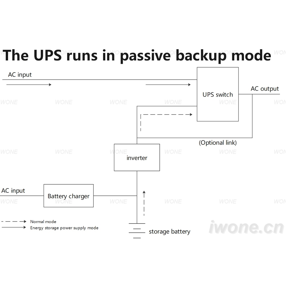 The UPS runs in passive backup mode