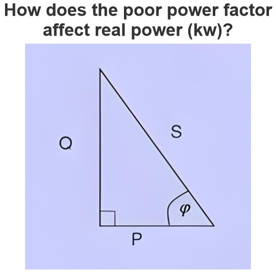 How does the poor power factor affect real power (kw)?