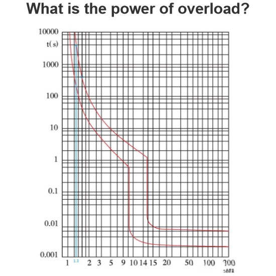 What is the power of overload?