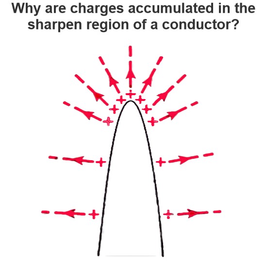 Why are charges accumulated in the sharpen region of a conductor?