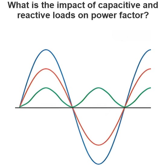 What is the impact of capacitive and reactive loads on power factor?