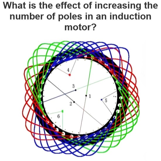 What is the effect of increasing the number of poles in an induction motor?