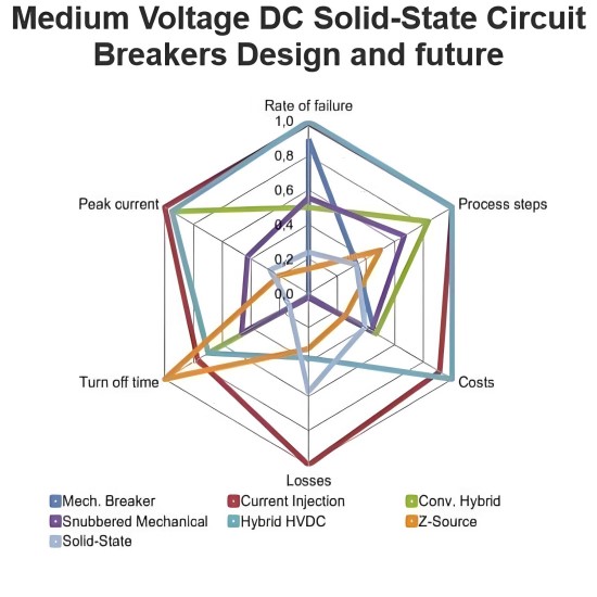 Medium Voltage DC Solid-State Circuit Breakers Design and future
