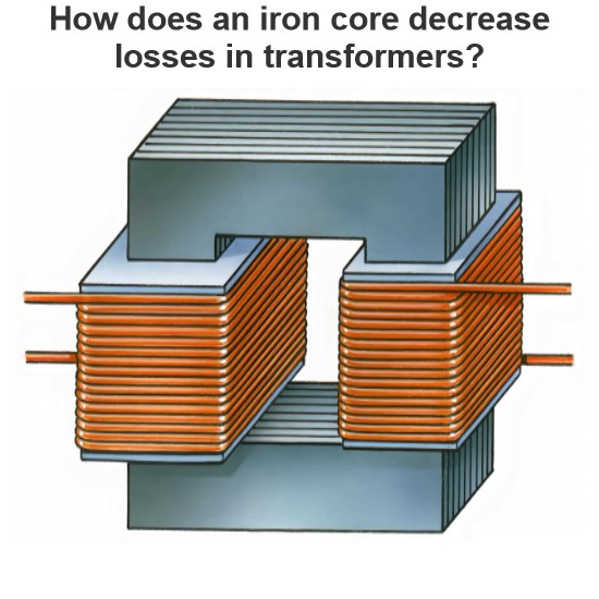 How does an iron core decrease losses in transformers?