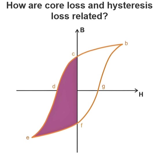 How are core loss and hysteresis loss related?