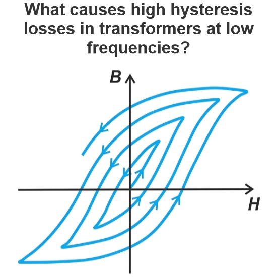 What causes high hysteresis losses in transformers at low frequencies?