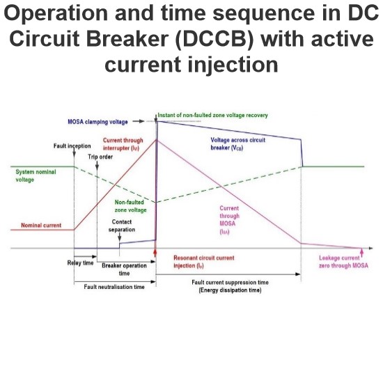 Operation and time sequence in DC Circuit Breaker with active current injection