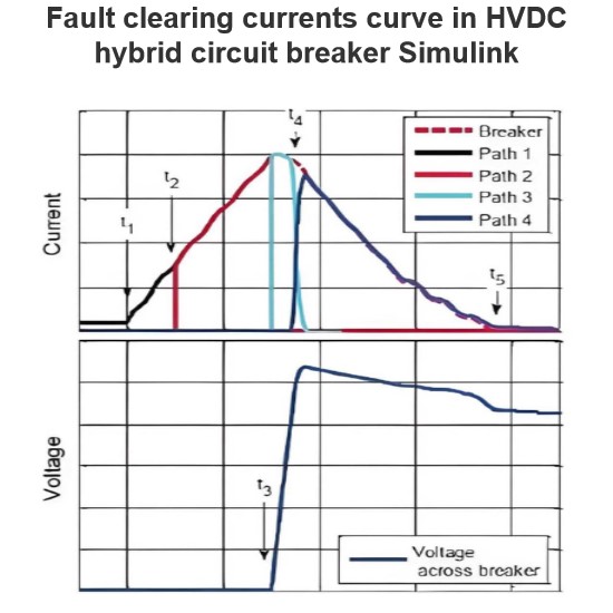 Fault clearing currents curve in HVDC hybrid circuit breaker Simulink