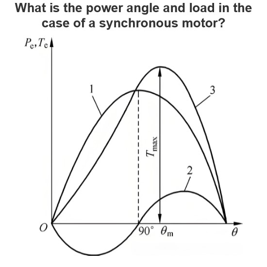 What is the power angle and load in the case of a synchronous motor?