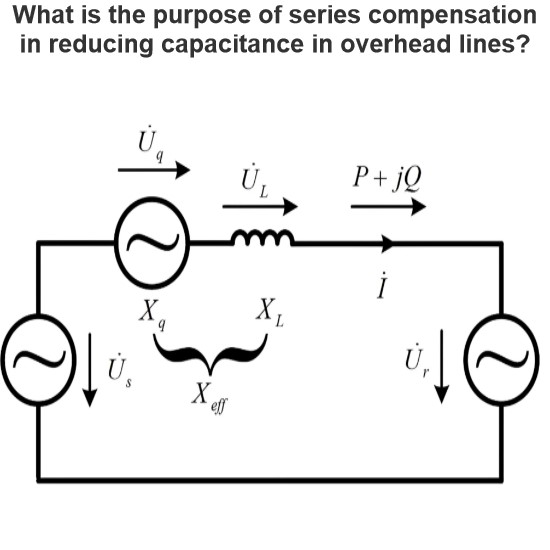 What is the purpose of series compensation in reducing capacitance in overhead lines?