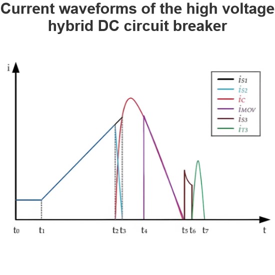 Current waveforms of the high voltage hybrid DC circuit breaker